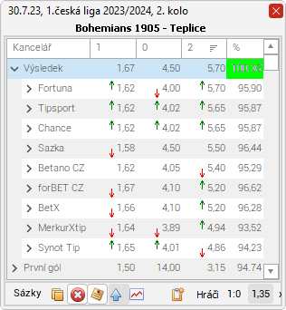 Porovnání kurzů z českých sázkových kanceláří: složená kurzová hladina 100,35%, tedy jde o surebet